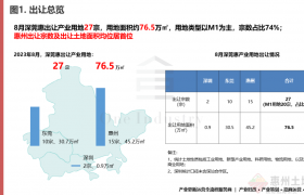 深圳东莞惠州产业招商供地八月报！四家深企外溢！