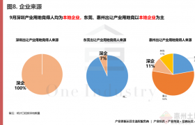 深圳东莞惠州产业招商供地9月研究报告