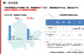 深圳东莞惠州产业招商供地10月研究报告出炉！