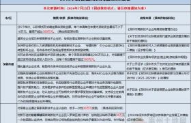 补贴高达 6000万！深圳市及各区国家高新、专精特新补贴更新！