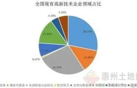 深度解析：“国家高新”与“专精特新”企业的差异化侧重点