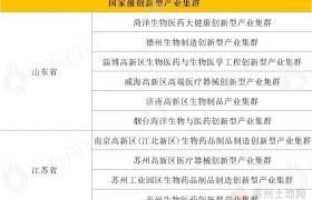 60大国家级生物医药产业集群区域分布