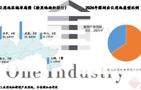 供地超13平方公里！2024年深圳都市圈产业招商哪家强？