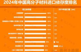 中国27种新材料进口依存度超过50%