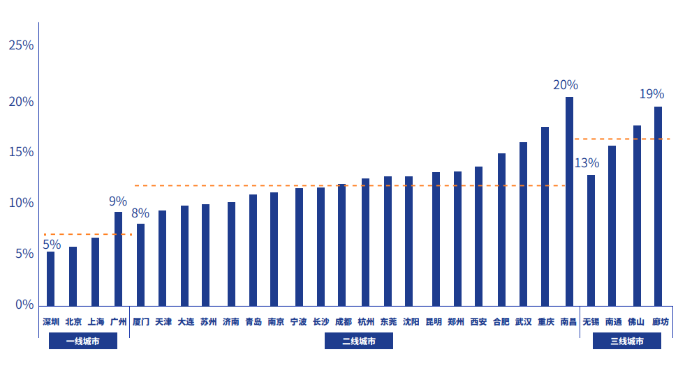 贝壳研究院发布2022年中国主要城市住房空置率调查报告东莞空置率超10%深圳最低！