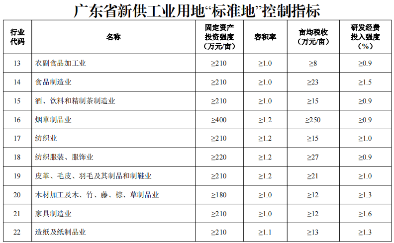 多图多表！东莞招商引资产业项目准入门槛看这里！